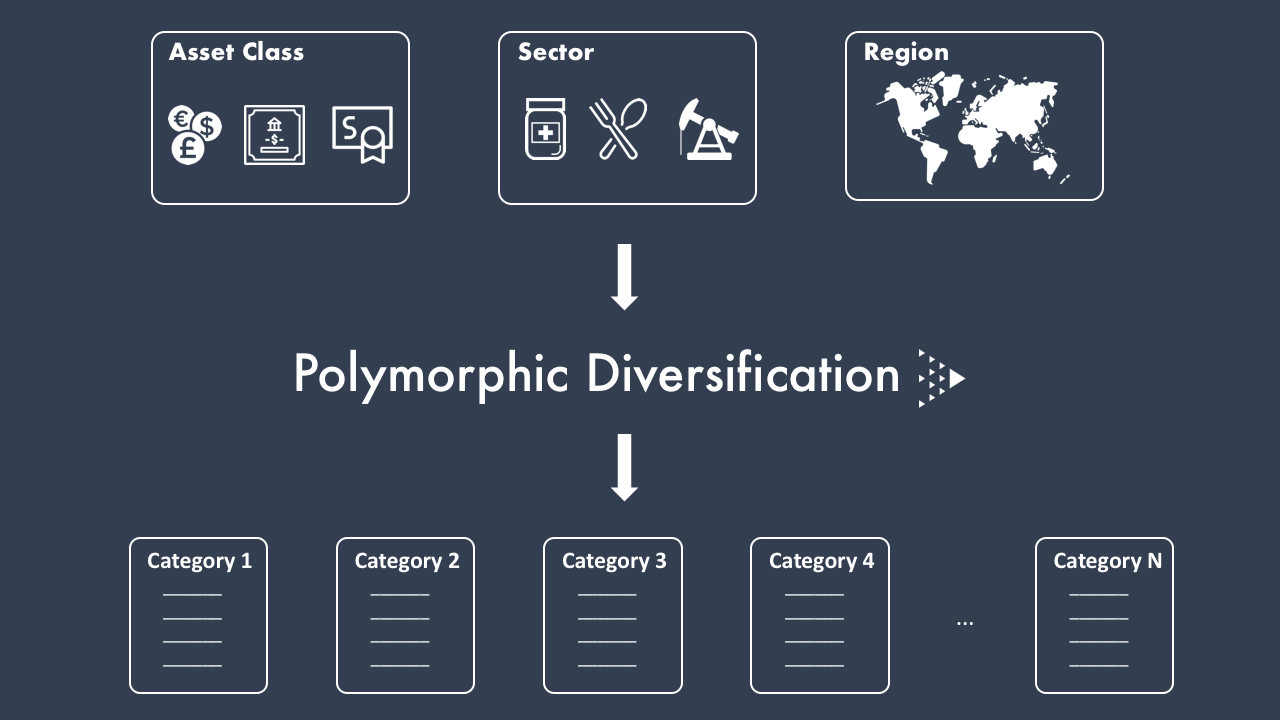 Polymorphic Diversification